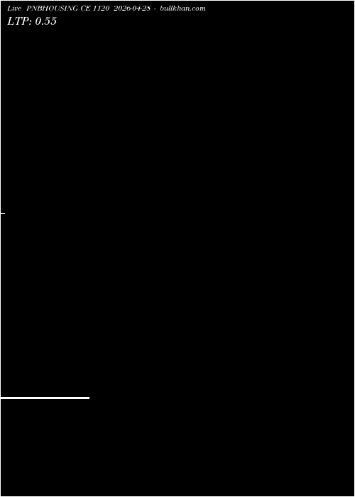  option chart PNBHOUSING CE 1120 2026-04-28 