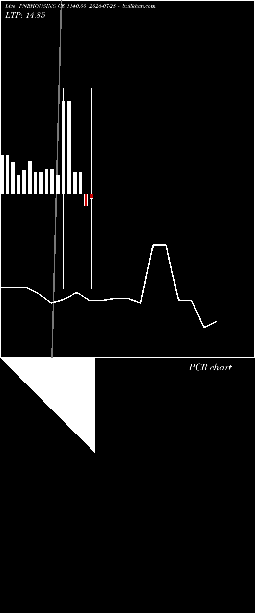  option chart PNBHOUSING CE 1140.00 2026-07-28 