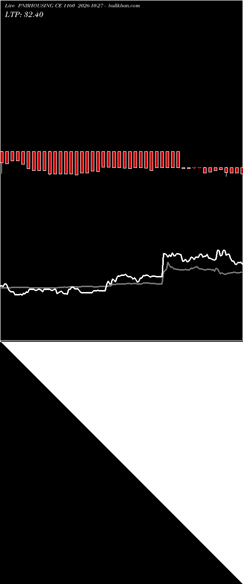  option chart PNBHOUSING CE 1160 2026-10-27 