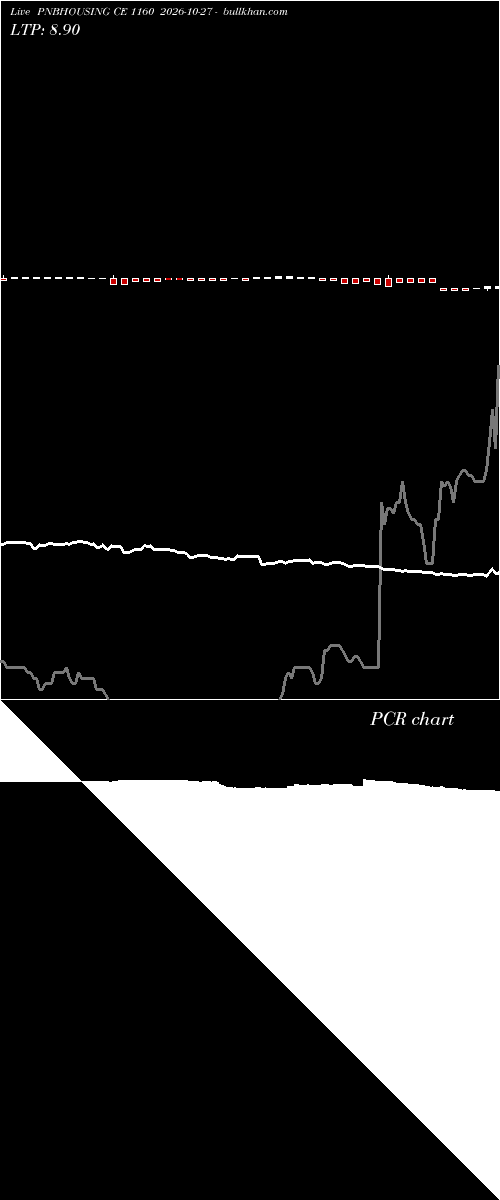  option chart PNBHOUSING CE 1160 2026-10-27 