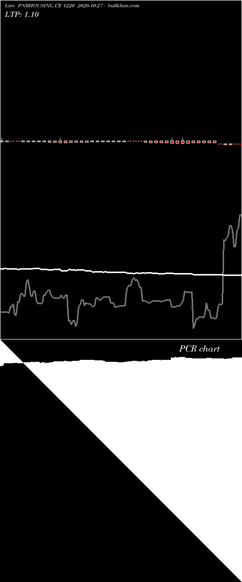  option chart PNBHOUSING CE 1220 2026-10-27 