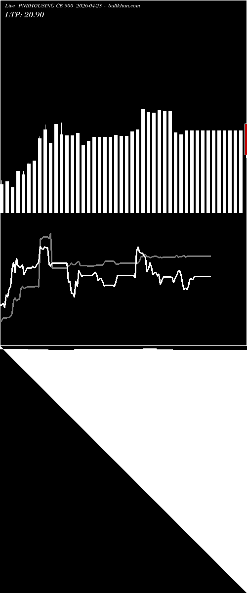  option chart PNBHOUSING CE 900 2026-04-28 