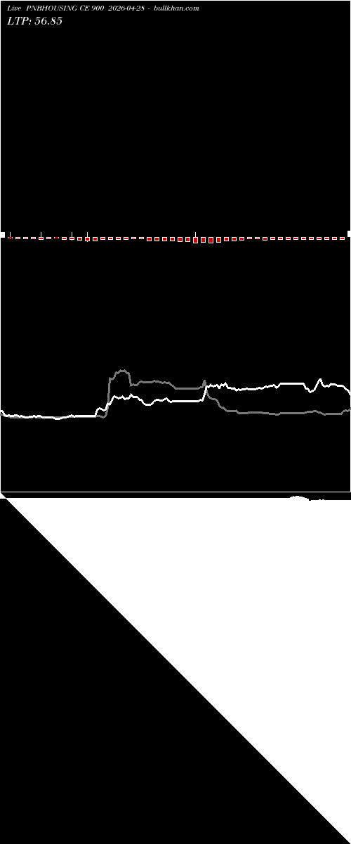  option chart PNBHOUSING CE 900 2026-04-28 