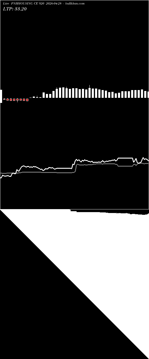 option chart PNBHOUSING CE 920 2026-04-28 