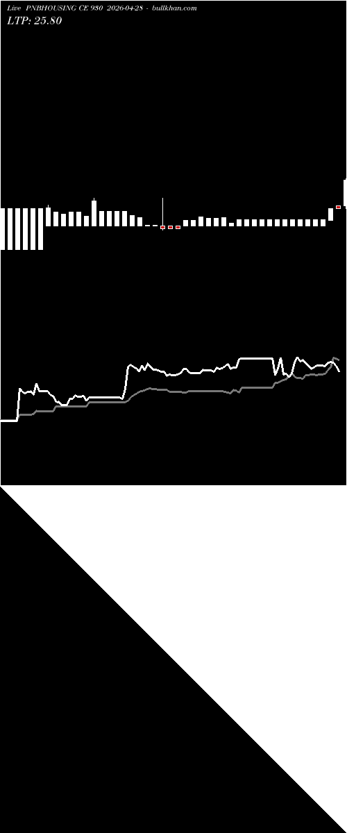 option chart PNBHOUSING CE 930 2026-04-28 