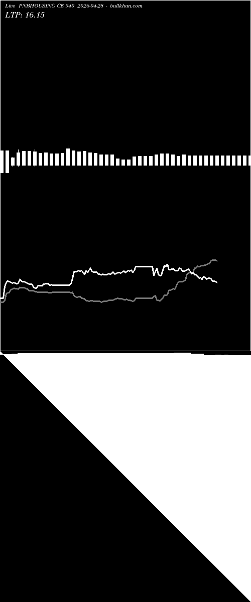  option chart PNBHOUSING CE 940 2026-04-28 