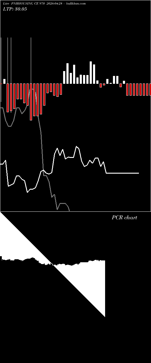  option chart PNBHOUSING CE 970 2026-04-28 