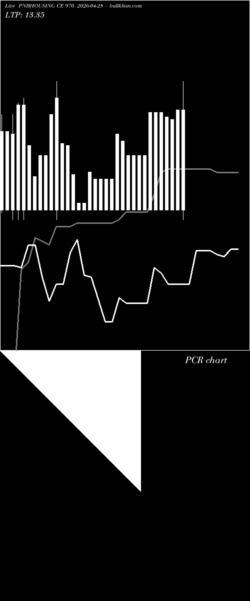  option chart PNBHOUSING CE 970 2026-04-28 
