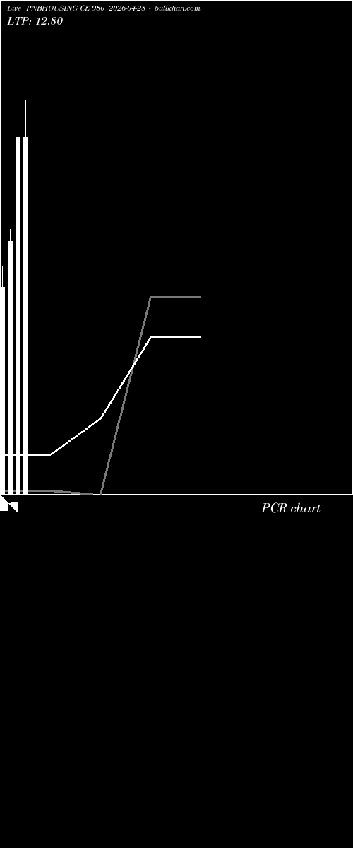  option chart PNBHOUSING CE 980 2026-04-28 
