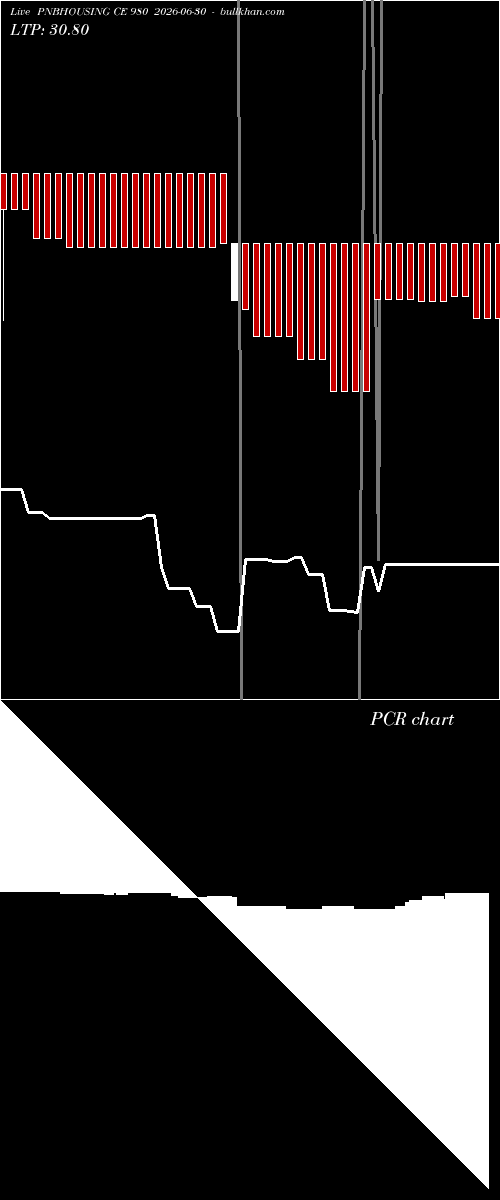  option chart PNBHOUSING CE 980 2026-06-30 