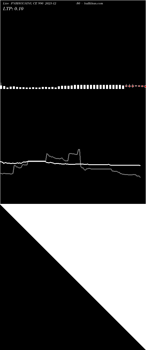  option chart PNBHOUSING CE 990 2025-12-30 