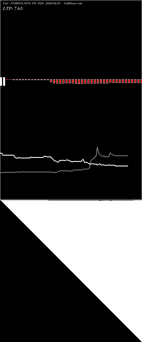  option chart PNBHOUSING PE 1020 2026-04-28 