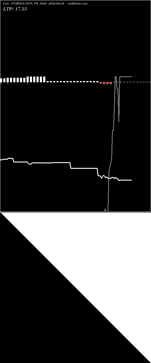  option chart PNBHOUSING PE 1040 2026-04-28 