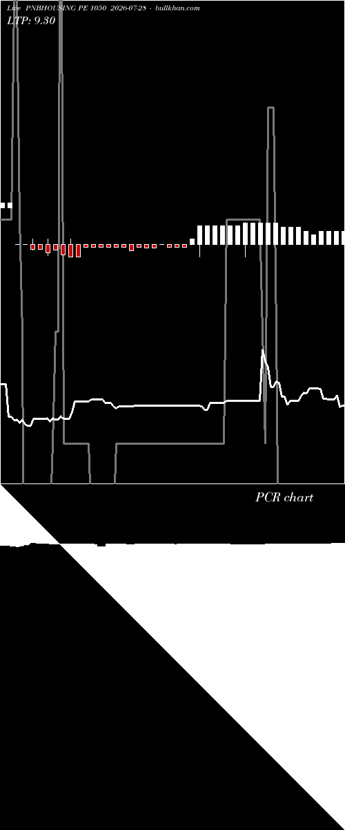 option chart PNBHOUSING PE 1050 2026-07-28 