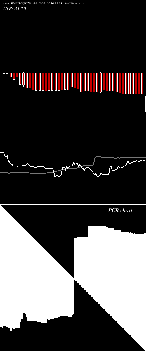  option chart PNBHOUSING PE 1060 2026-11-23 
