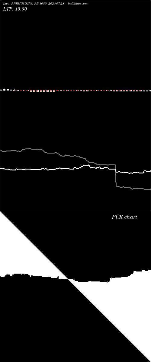  option chart PNBHOUSING PE 1080 2026-07-28 