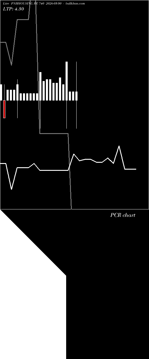  option chart PNBHOUSING PE 740 2026-03-30 