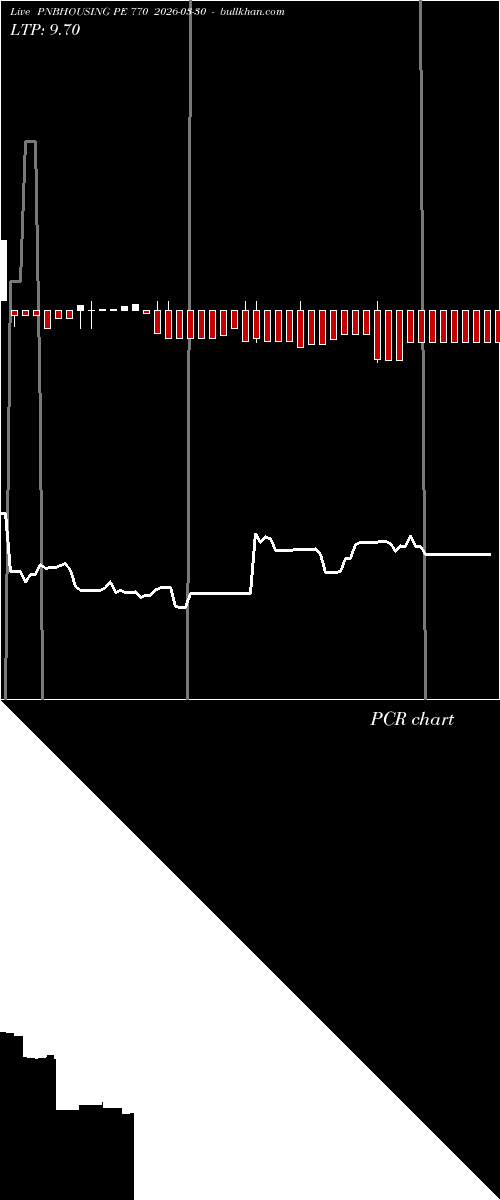  option chart PNBHOUSING PE 770 2026-03-30 