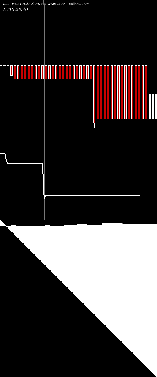  option chart PNBHOUSING PE 830 2026-03-30 