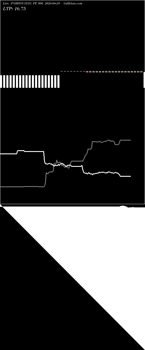  option chart PNBHOUSING PE 900 2026-04-28 