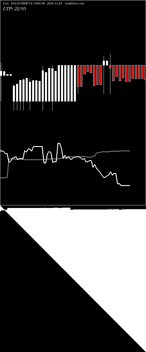  option chart POLICYBZR CE 1060.00 2026-11-23 
