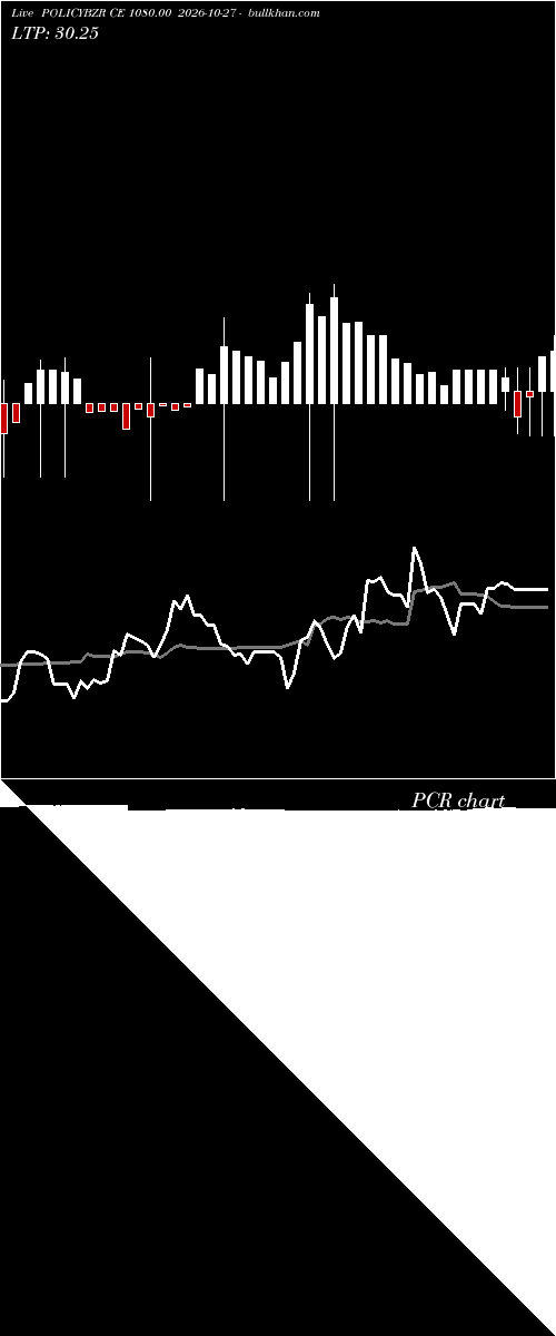  option chart POLICYBZR CE 1080.00 2026-10-27 
