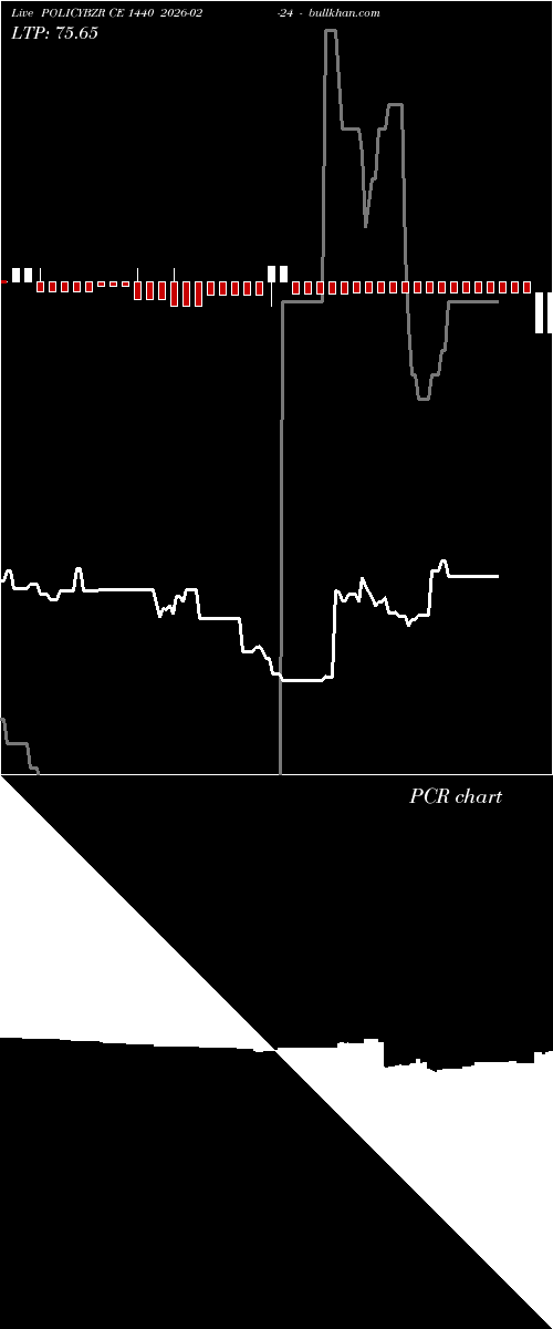  option chart POLICYBZR CE 1440 2026-02-24 