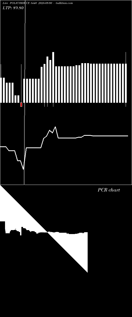  option chart POLICYBZR CE 1440 2026-03-30 