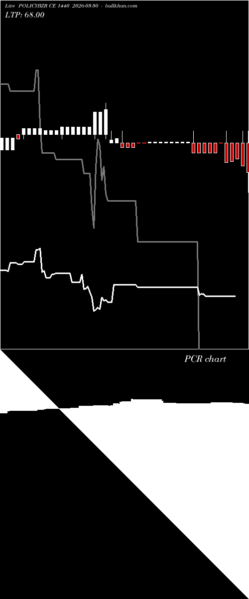  option chart POLICYBZR CE 1440 2026-03-30 