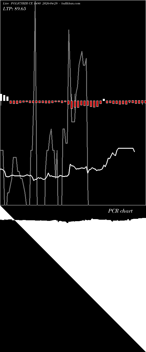  option chart POLICYBZR CE 1480 2026-04-28 
