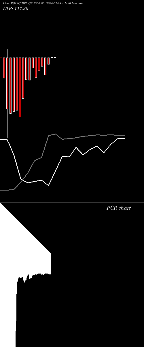  option chart POLICYBZR CE 1500.00 2026-07-28 