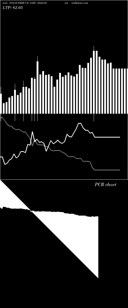  option chart POLICYBZR CE 1500 2026-02-24 