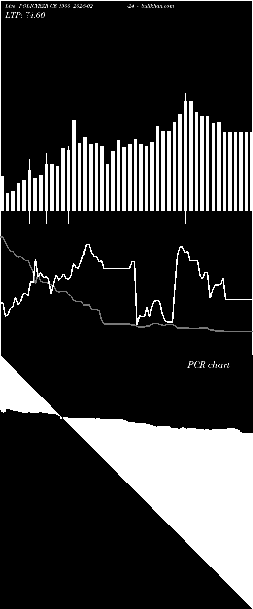  option chart POLICYBZR CE 1500 2026-02-24 