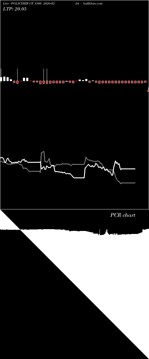  option chart POLICYBZR CE 1500 2026-02-24 