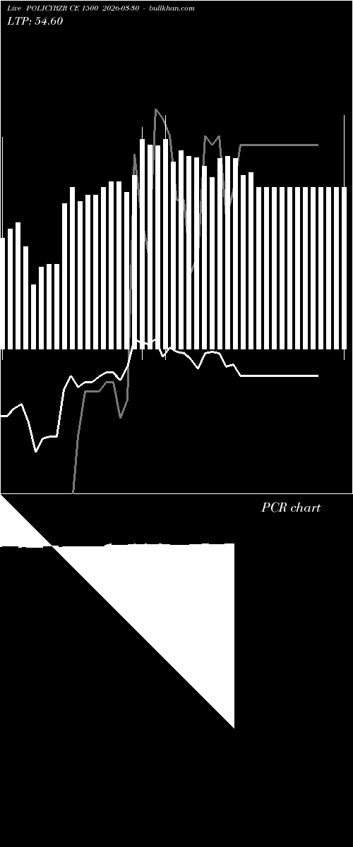  option chart POLICYBZR CE 1500 2026-03-30 