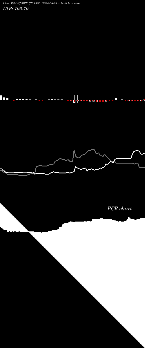  option chart POLICYBZR CE 1500 2026-04-28 