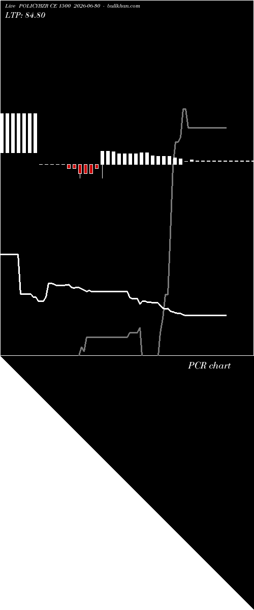  option chart POLICYBZR CE 1500 2026-06-30 