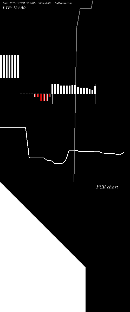  option chart POLICYBZR CE 1500 2026-06-30 