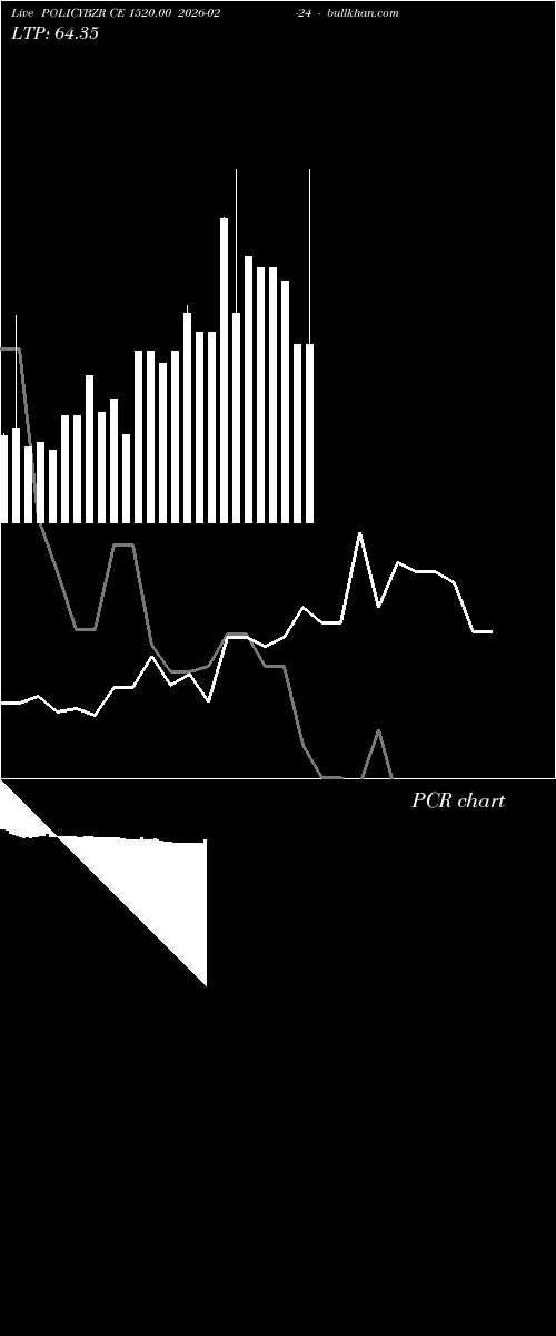  option chart POLICYBZR CE 1520.00 2026-02-24 