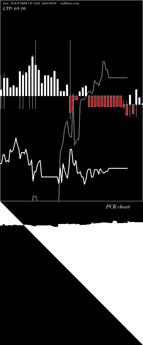  option chart POLICYBZR CE 1520 2026-03-30 
