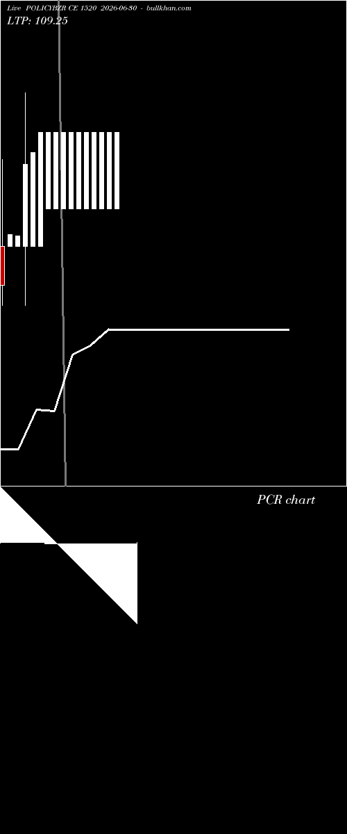  option chart POLICYBZR CE 1520 2026-06-30 