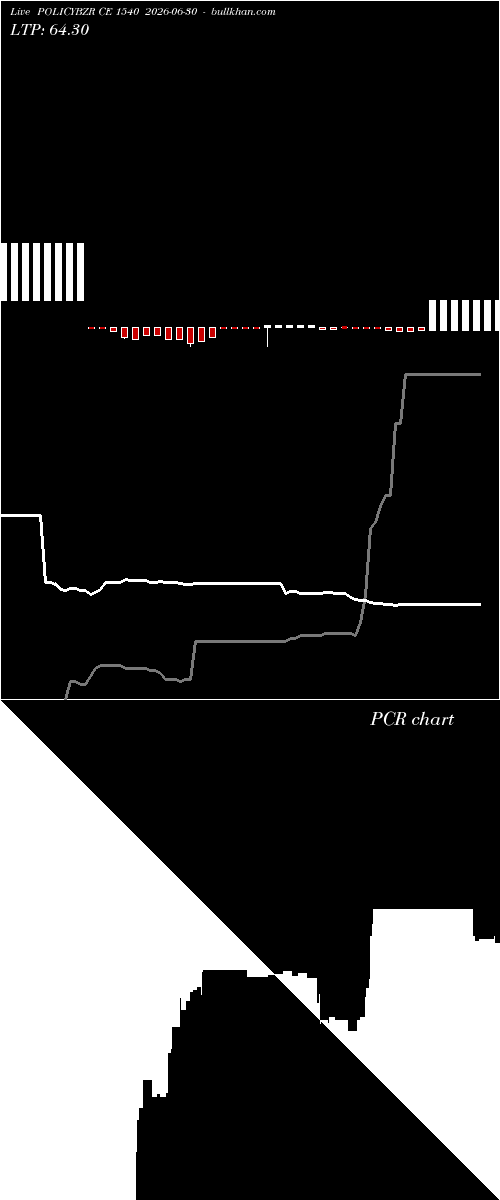  option chart POLICYBZR CE 1540 2026-06-30 