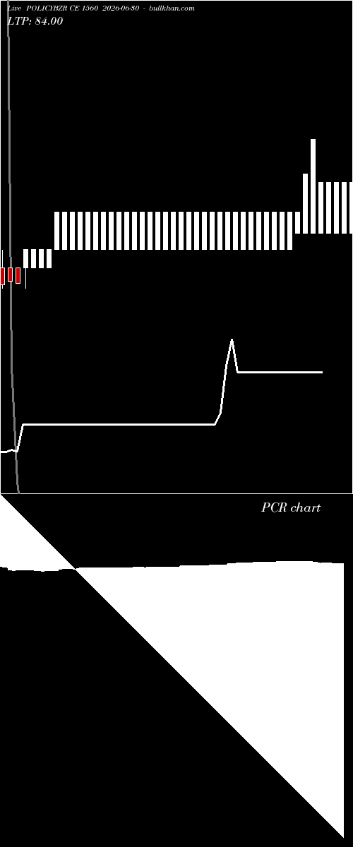 option chart POLICYBZR CE 1560 2026-06-30 