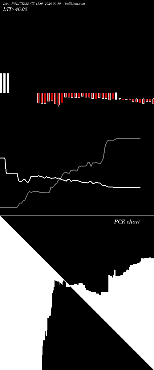  option chart POLICYBZR CE 1580 2026-06-30 