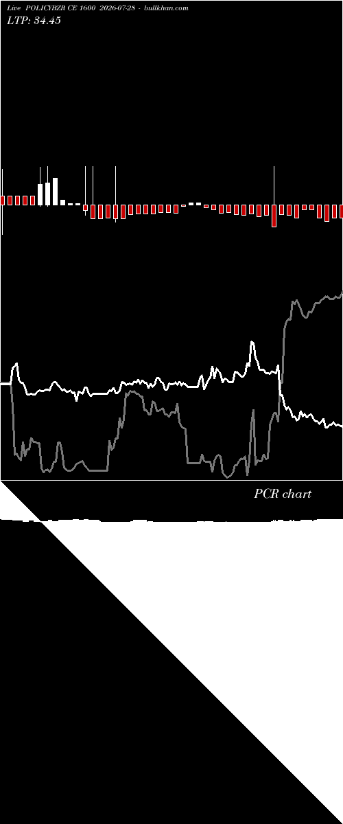  option chart POLICYBZR CE 1600 2026-07-28 