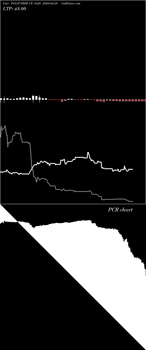  option chart POLICYBZR CE 1620 2026-04-28 