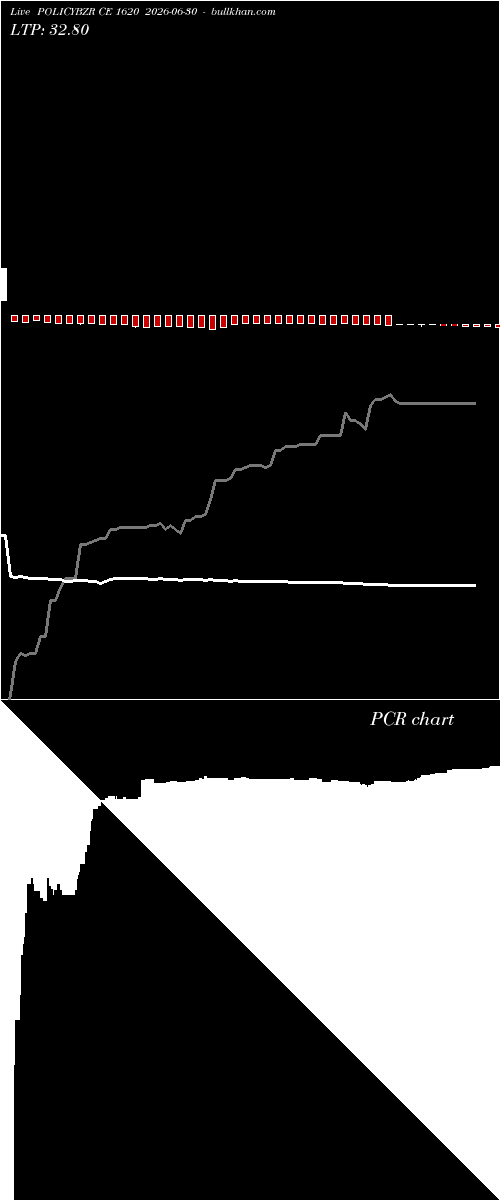  option chart POLICYBZR CE 1620 2026-06-30 
