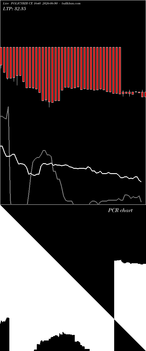  option chart POLICYBZR CE 1640 2026-06-30 