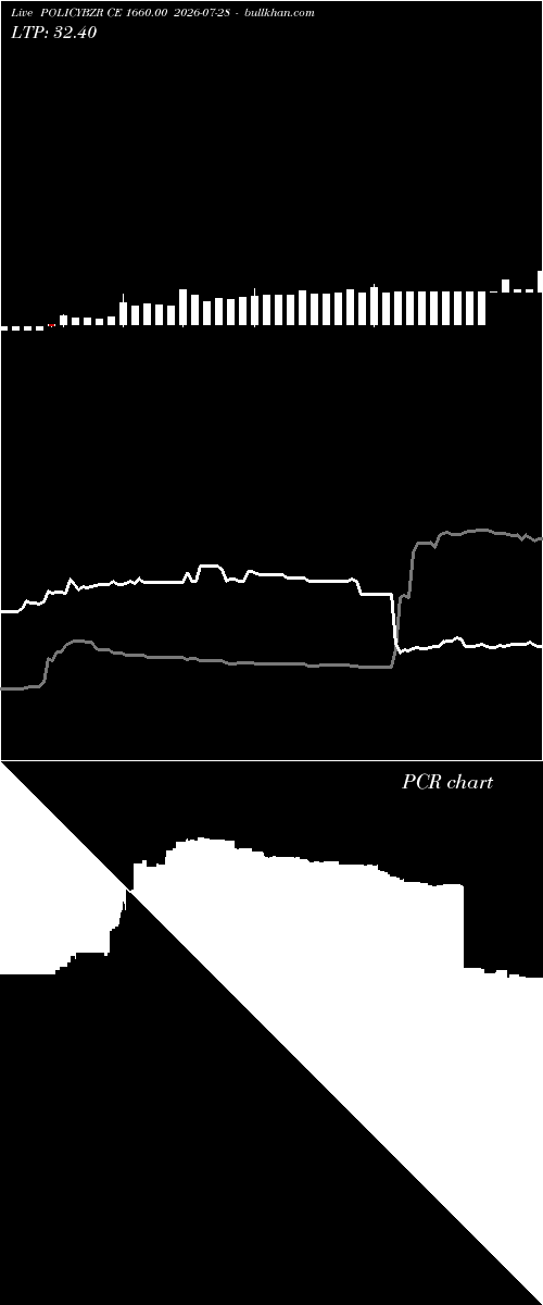  option chart POLICYBZR CE 1660.00 2026-07-28 