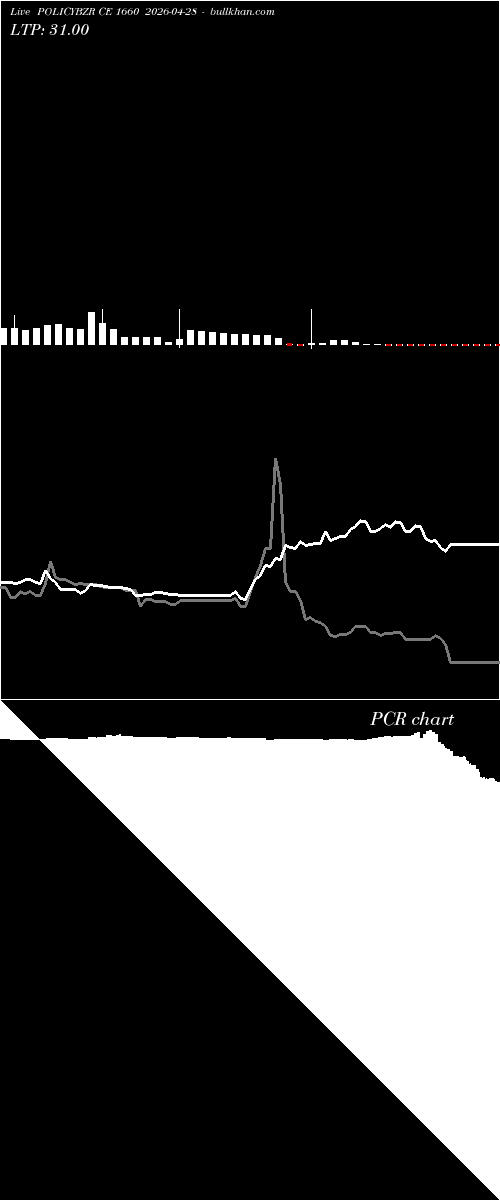  option chart POLICYBZR CE 1660 2026-04-28 